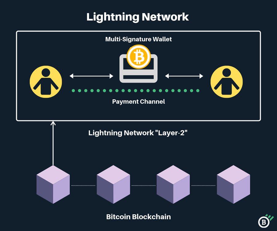 What is the Lightning Network?