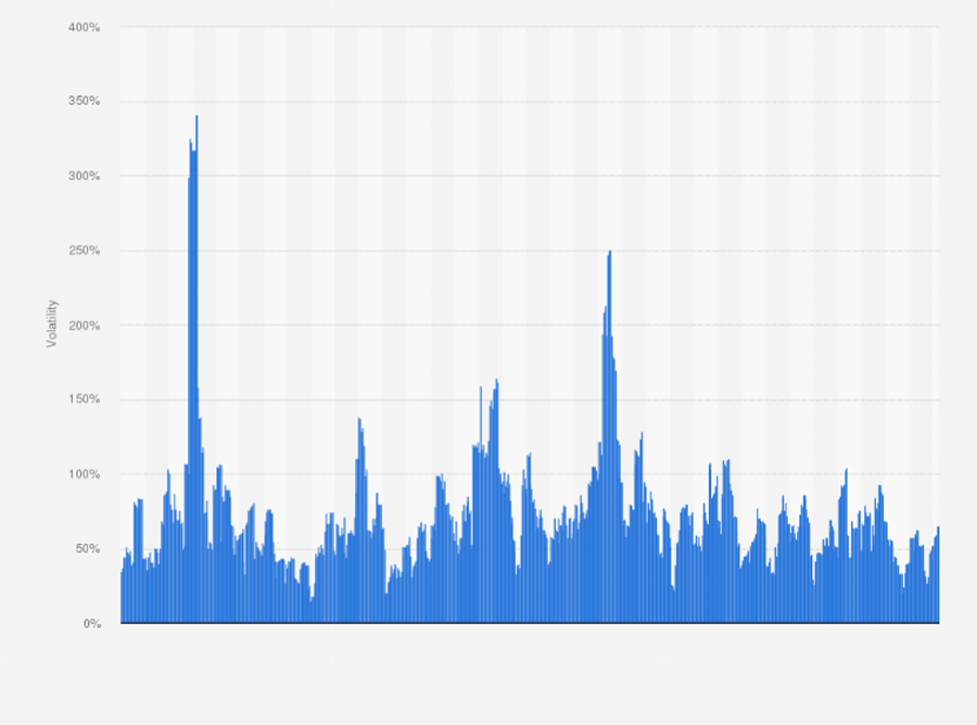 Cryptocurrencies with Highest Volatility
