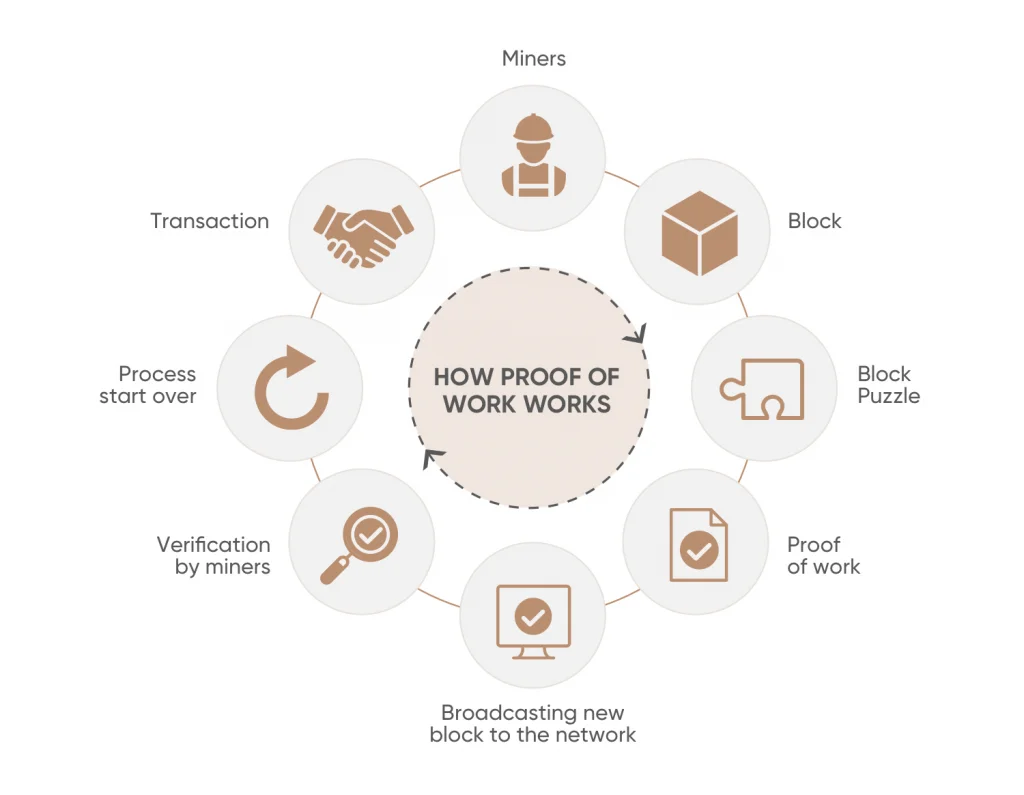 Which blockchain is PoW?