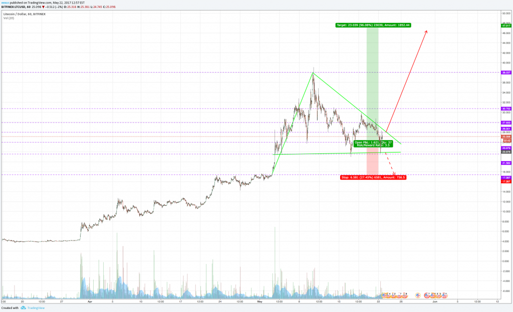 What is Litecoin? 
