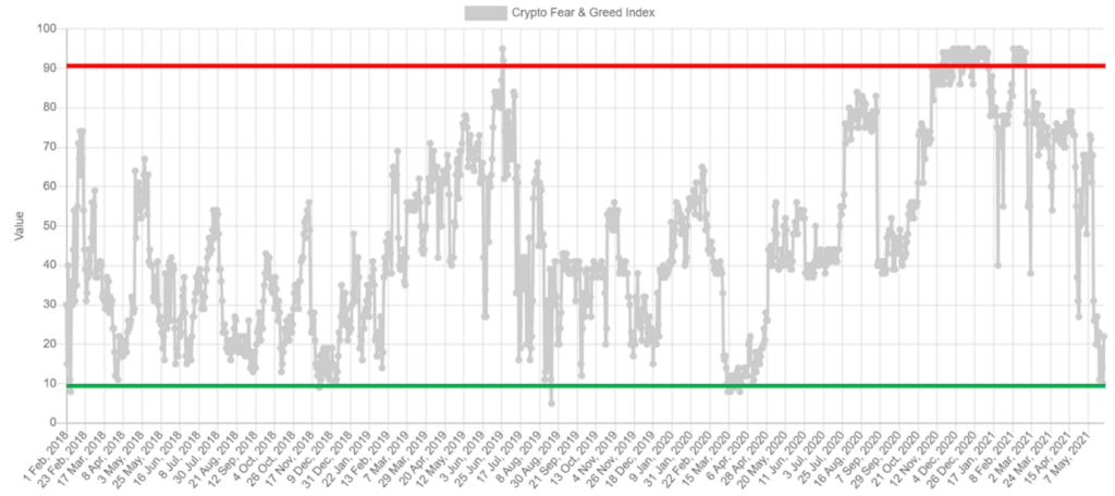 Learn more about the crypto fear and greed index