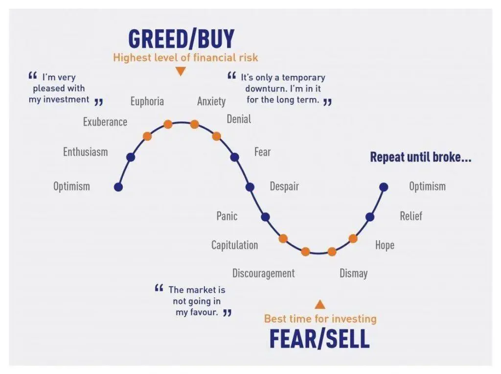Crypto fear and greed index over time