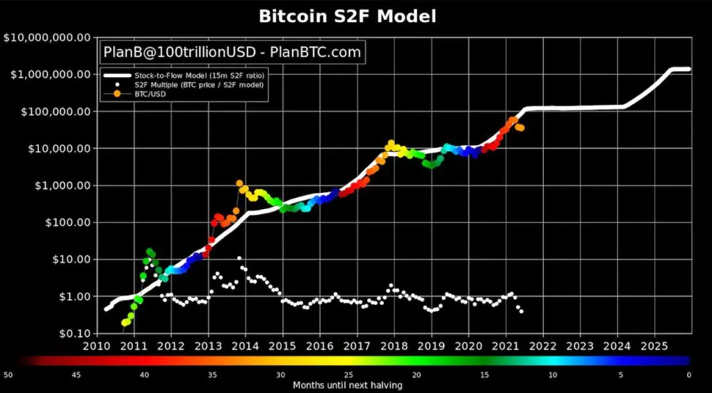 How much will BTC be worth in 2030?