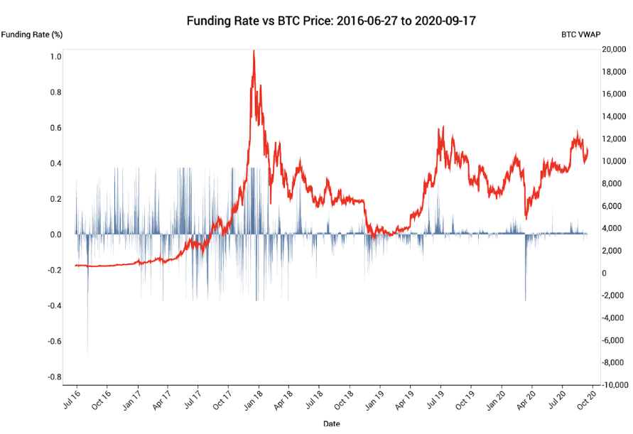 What is the future funding rate?
