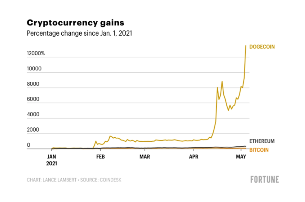 Why did DOGE grow?