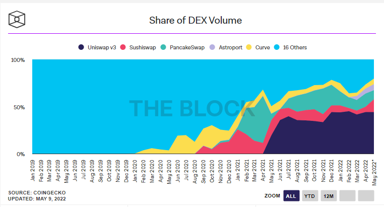 How do you make money with DeFi?