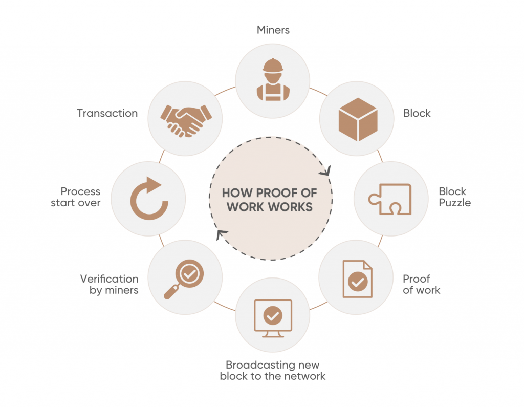 What is an example of proof of work?