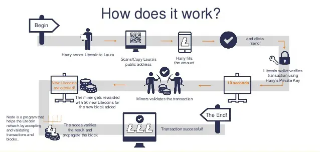 How does Litecoin work?
