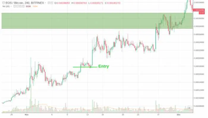 Anatomy of trading on breakout trade