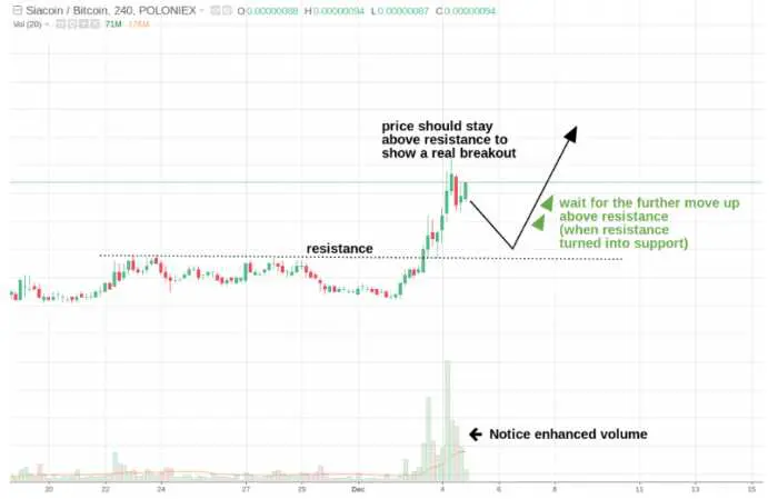 Executing a breakout strategy