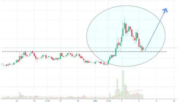 risk to reward as a result of this trading setup?