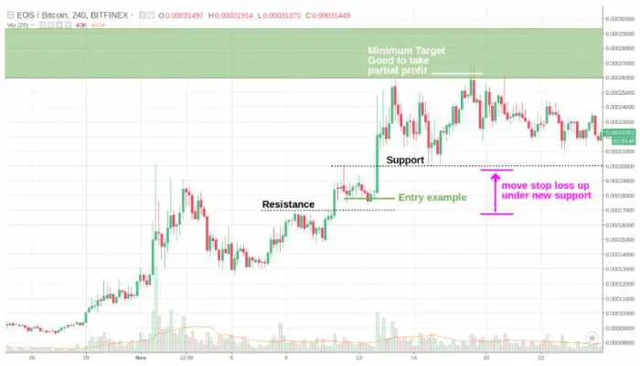 How to identify breakout trade and false signals when trading