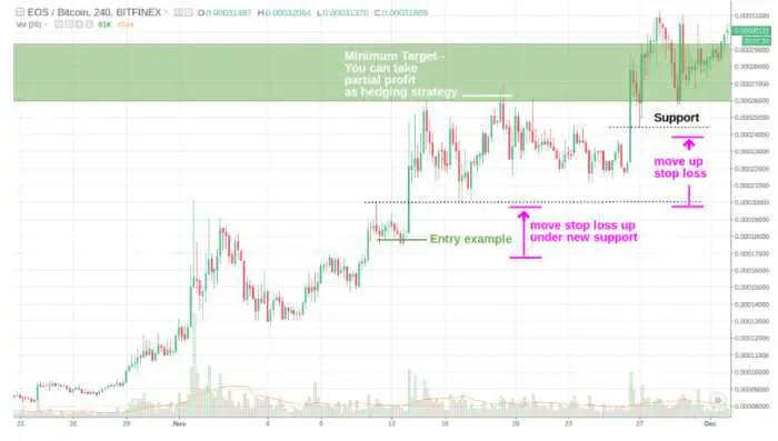 What is crypto breakout trade 2022