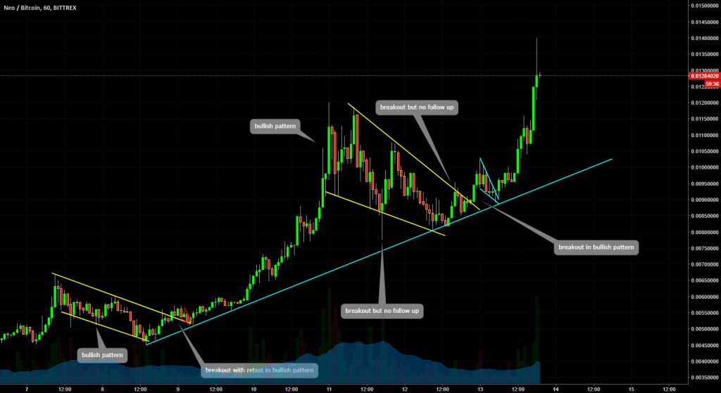 Are breakout strategies reliable?