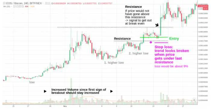 A breakout trade is any price movement outside of a specific support or resistance area