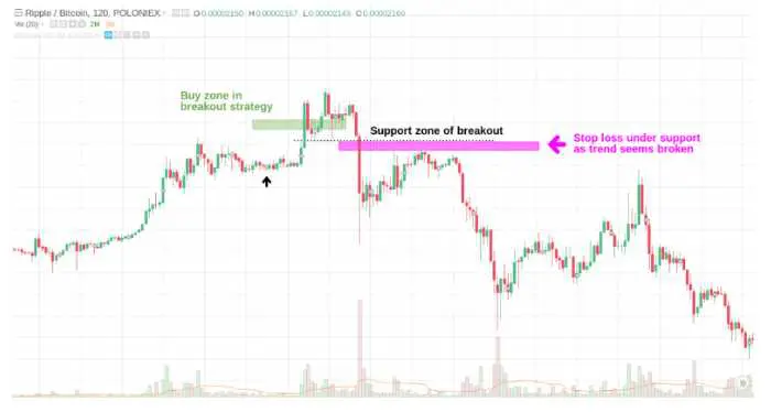 What is the best breakout strategy?