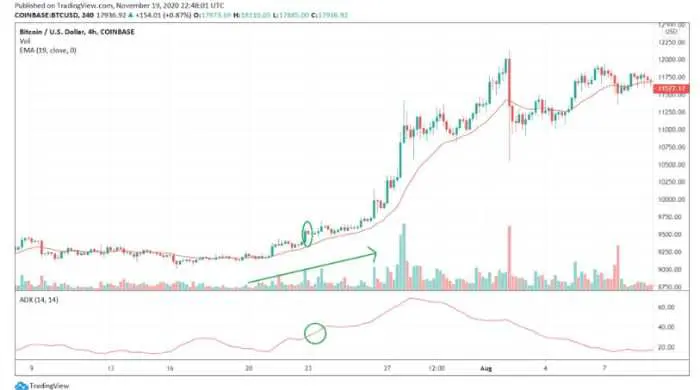 What is the most profitable trading strategy?