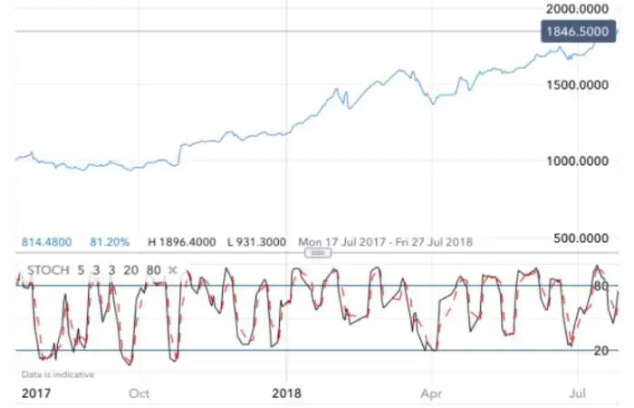 Are momentum trading strategies profitable?