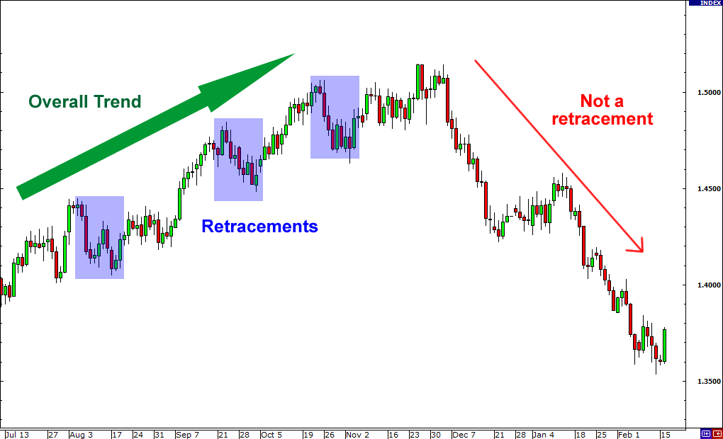 How do you use Fibonacci for profit?
