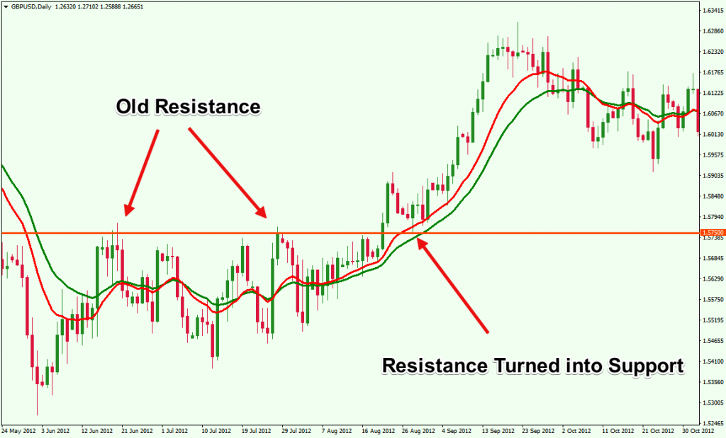 How do you draw a Fibonacci trend?
