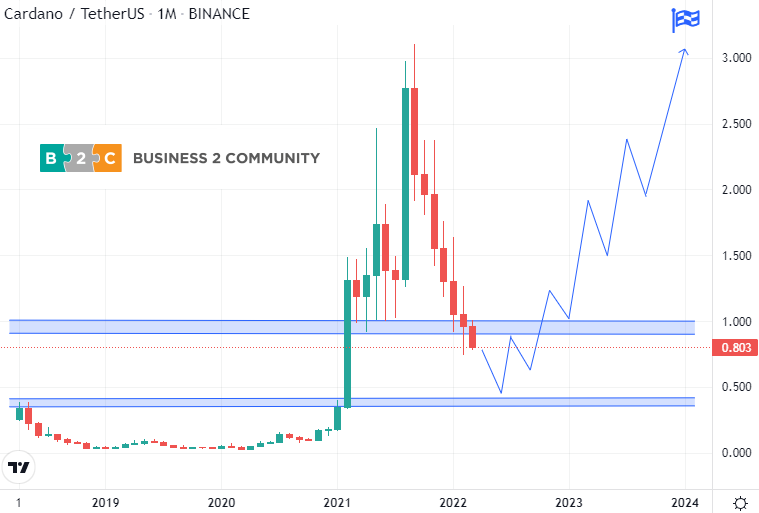 3 Ways to Start Mining Cardano