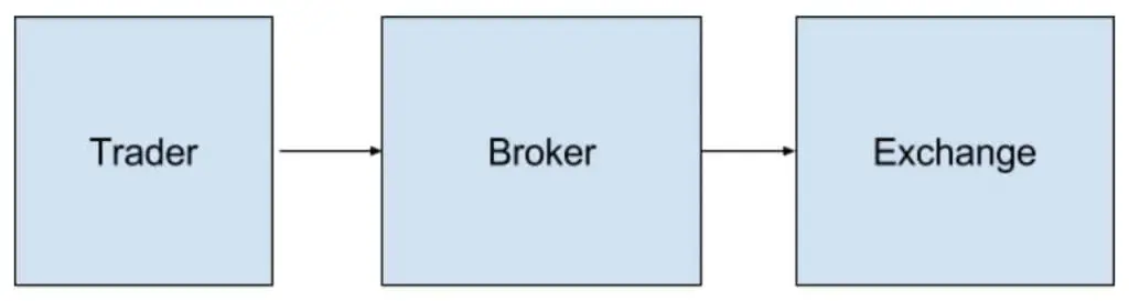 Cryptocurrency exchange vs Broker