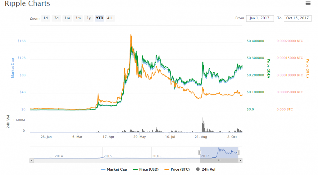 What is the advantage of Ethereum