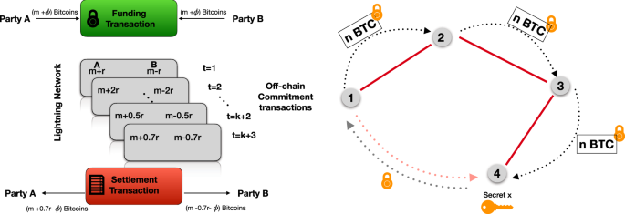 What is the purpose of Lightning Network