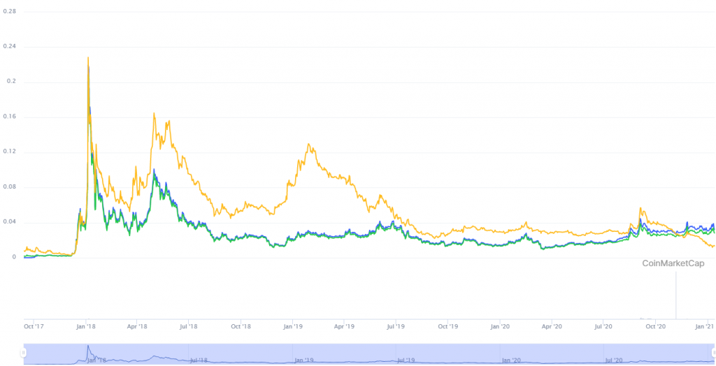Where can I exchange tron crypto