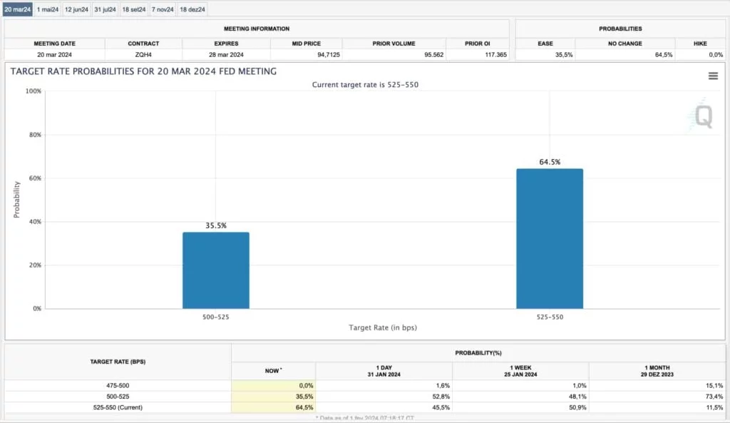 Anticipated interest rates for March.