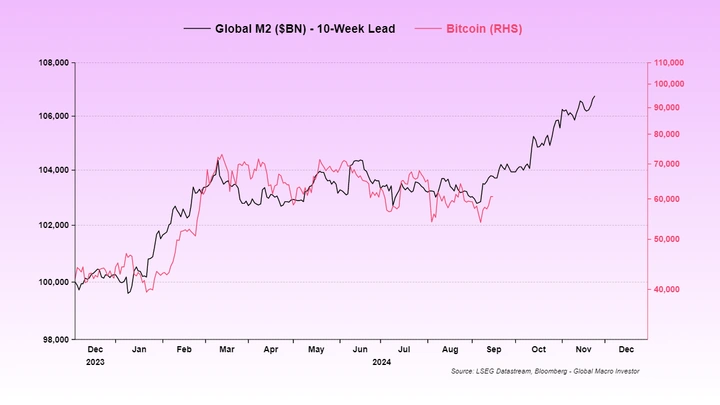Global M2 10 Week Lead